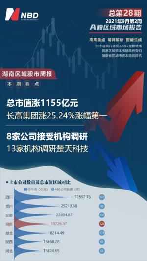 湖南区域股市周报：板块总市值涨1155亿长高集团涨25.24%涨幅第一