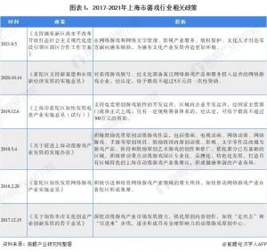 2021年上海市游戏产业市场现状分析游戏出海表现强劲